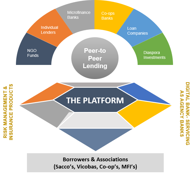 Jamborow ecosystem model showing interconnected financial inclusion services including credit scoring, KYC, digital wallets, microfinance, and payment integration